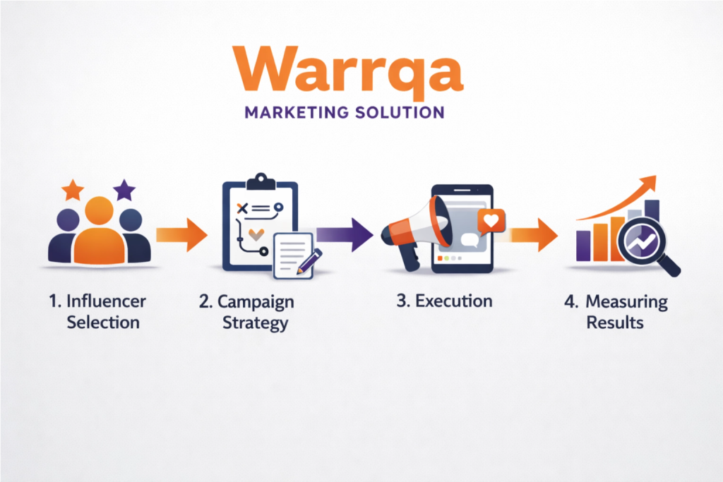 التسويق عن طريق المشاهير في السعودية | Warrqa 2 warrqa process